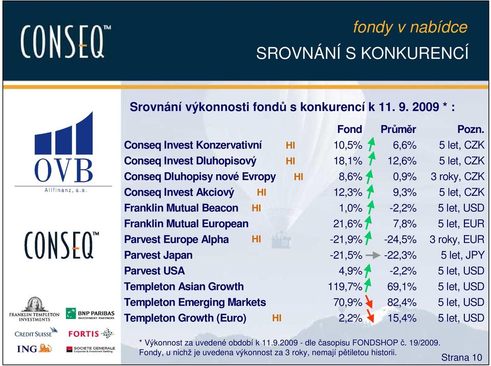 let, CZK Franklin Mutual Beacon HI 1,0% -2,2% 5 let, USD Franklin Mutual European 21,6% 7,8% 5 let, EUR Parvest Europe Alpha HI -21,9% -24,5% 3 roky, EUR Parvest Japan -21,5% -22,3% 5 let, JPY