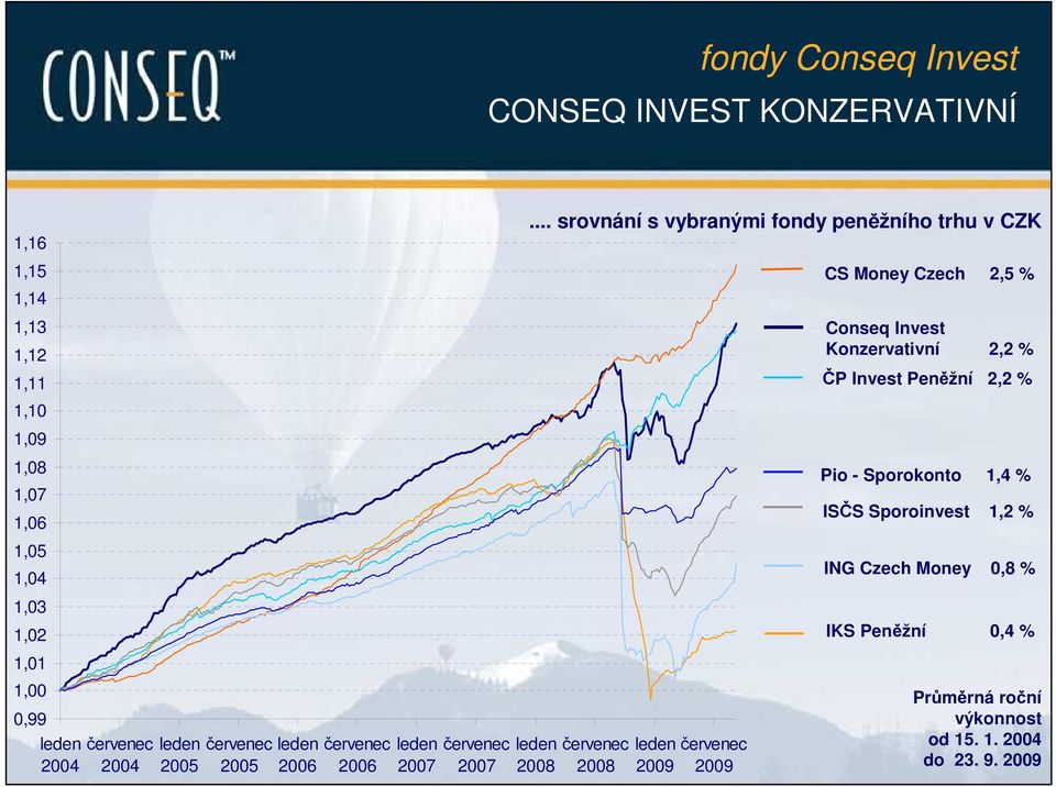 .. srovnání s vybranými fondy peněžního trhu v CZK leden 2008 červenec 2008 ledenčervenec 2009 2009 CS Money Czech 2,5 % Conseq Invest