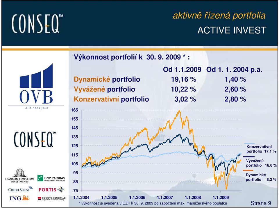 115 105 95 85 Konzervativní portfolio 17,1 % Vyvážené portfolio 16,0 % Dynamické portfolio 8,2 % 75 1.1.2004 1.1.2005 1.