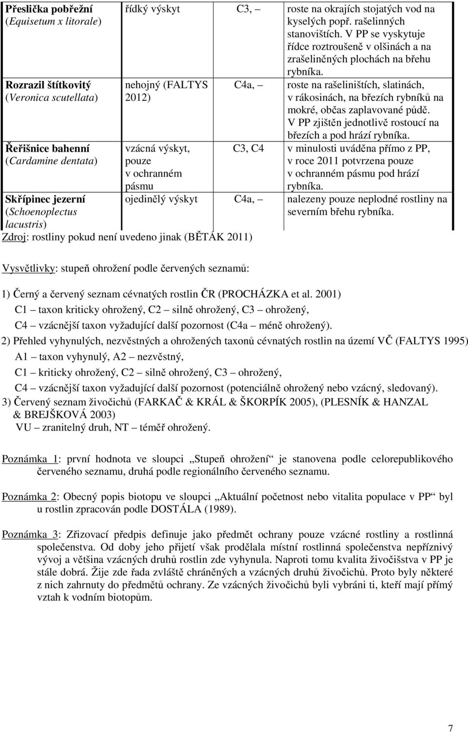 nehojný (FALTYS 2012) vzácná výskyt, pouze v ochranném pásmu C4a, roste na rašeliništích, slatinách, v rákosinách, na březích rybníků na mokré, občas zaplavované půdě.