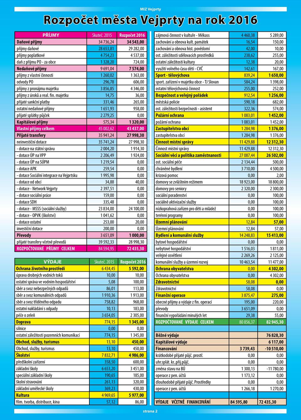 příjmy z vlastní činnosti 1 260,02 1 363,00 odvody PO 296,78 606,00 příjmy z pronájmu majetku 3 856,85 4 346,00 příjmy z úroků a real. fin.