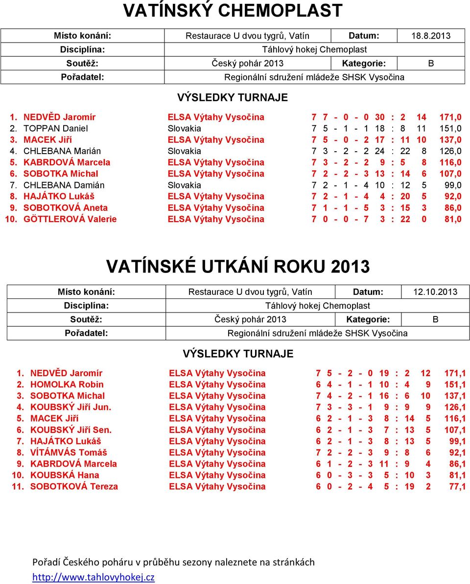 NEDVĚD Jaromír ELSA Výtahy Vysočina 7 7-0 - 0 30 : 2 14 171,0 2. TOPPAN Daniel Slovakia 7 5-1 - 1 18 : 8 11 151,0 3. MACEK Jiří ELSA Výtahy Vysočina 7 5-0 - 2 17 : 11 10 137,0 4.