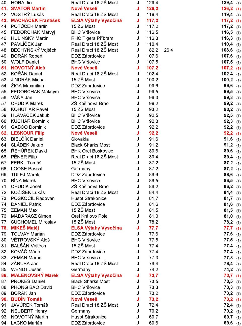 HULÍNSKÝ Martin RHC Tigers Příbram J 116,3 116,3 (1) 47. PAVLÍČEK Jan Real Draci 18.ZŠ Most J 110,4 110,4 (1) 48. BECHYŇSKÝ Vojtěch Real Draci 18.ZŠ Most J 82,2 26,4 108,6 (2) 49.
