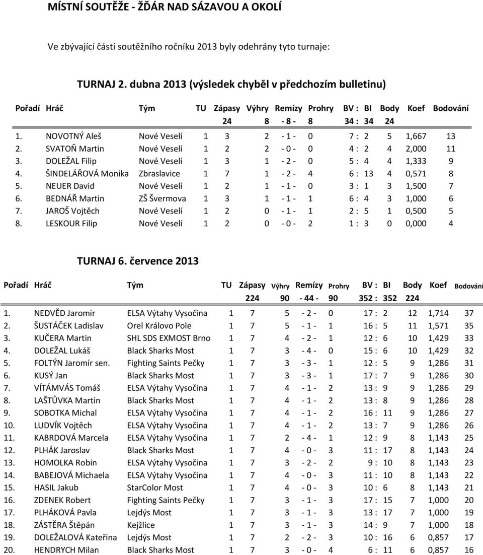 NOVOTNÝ Aleš Nové Veselí 1 3 2-1 - 0 7 : 2 5 1,667 13 2. SVATOŇ Martin Nové Veselí 1 2 2-0 - 0 4 : 2 4 2,000 11 3. DOLEŽAL Filip Nové Veselí 1 3 1-2 - 0 5 : 4 4 1,333 9 4.