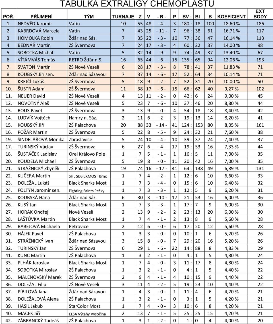 SOBOTKA Michal Vatín 5 32 14-9 - 9 74 : 49 37 13,40 % 67 6. VÍTÁMVÁS Tomáš RETRO Žďár n.s. 16 65 44-6 - 15 135 : 65 94 12,06 % 193 7.