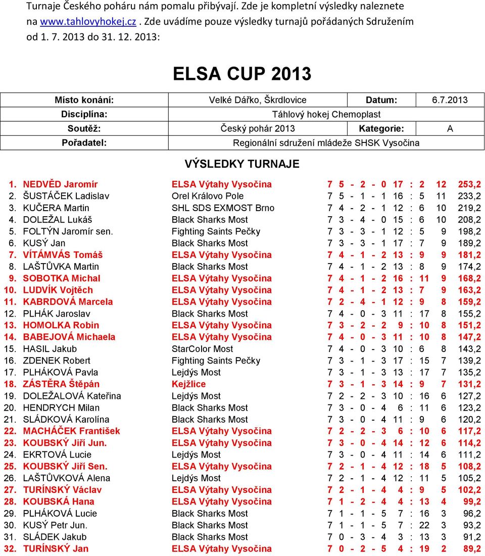 2013 Disciplína: Táhlový hokej Chemoplast Soutěţ: Český pohár 2013 Kategorie: A Pořadatel: Regionální sdruţení mládeţe SHSK Vysočina VÝSLEDKY TURNAJE 1.