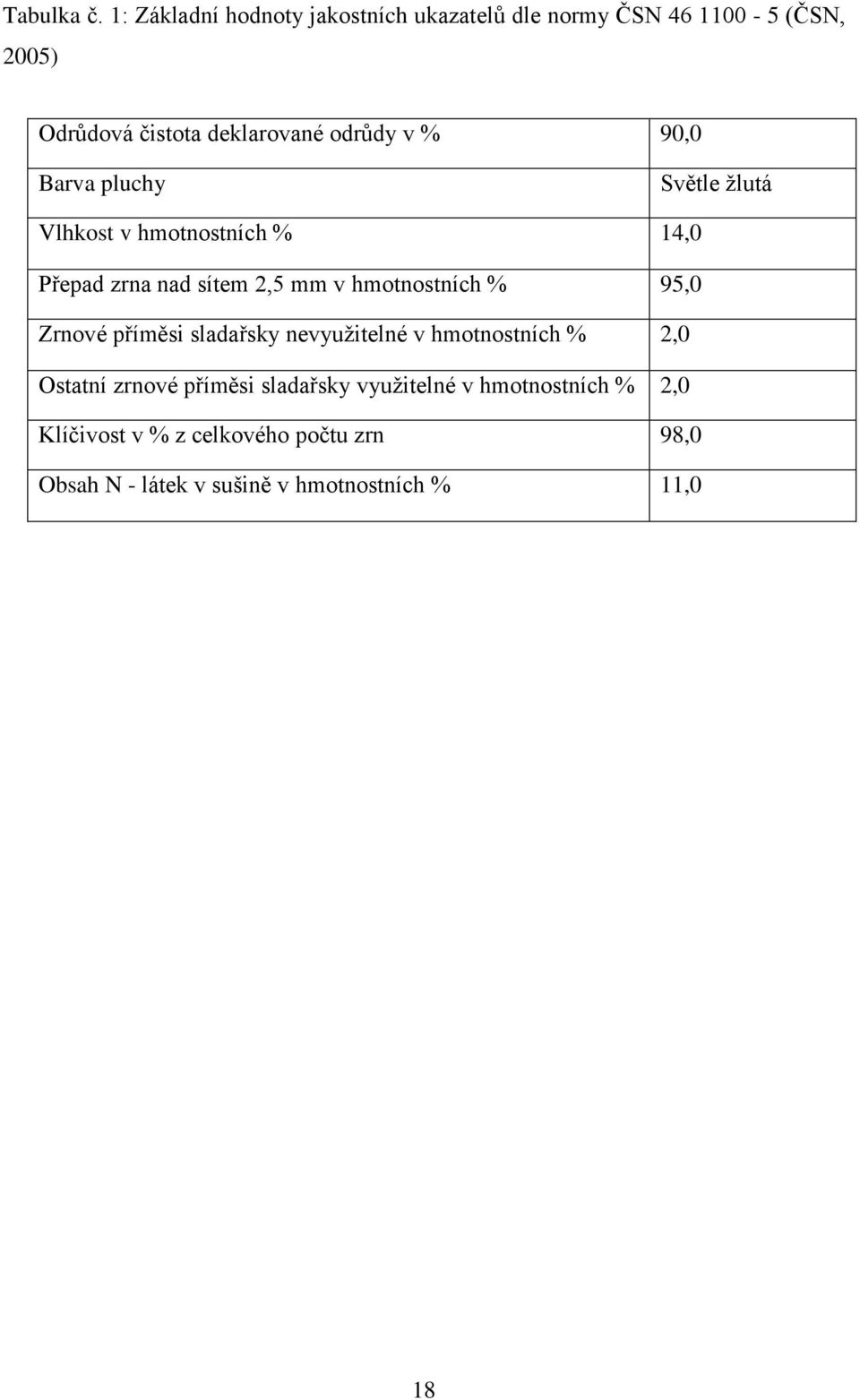 v % 90,0 Barva pluchy Světle žlutá Vlhkost v hmotnostních % 14,0 Přepad zrna nad sítem 2,5 mm v hmotnostních %