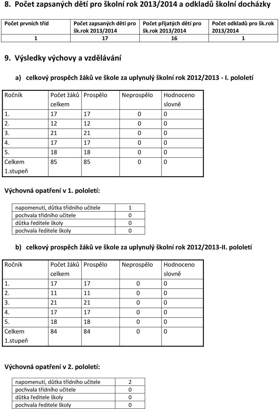 pololetí Počet žáků celkem Prospělo Neprospělo Hodnoceno slovně 1. 17 17 0 0 2. 12 12 0 0 3. 21 21 0 0 4. 17 17 0 0 5. 18 18 0 0 Celkem 1.stupeň 85 85 0 0 Výchovná opatření v 1.