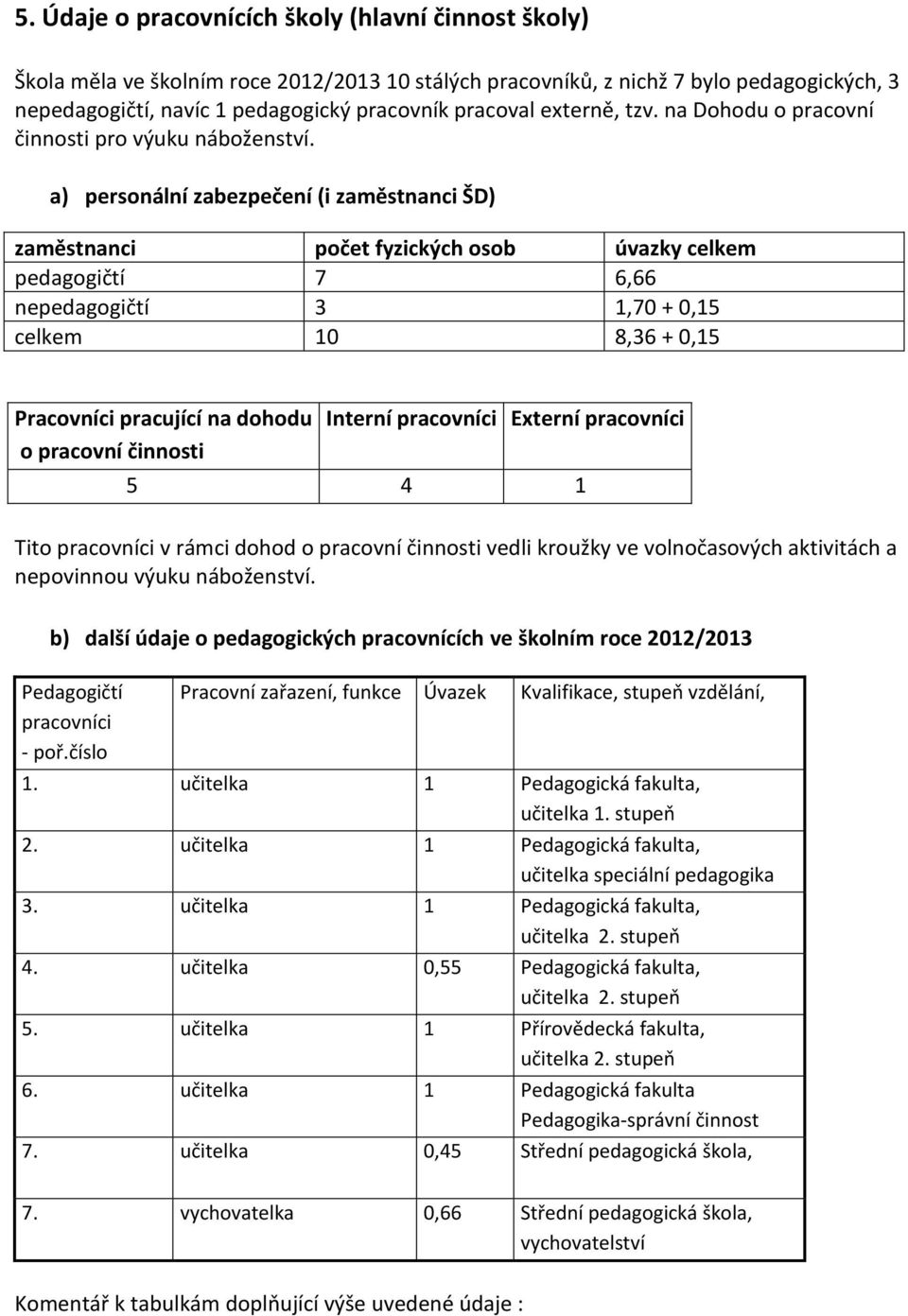 a) personální zabezpečení (i zaměstnanci ŠD) zaměstnanci počet fyzických osob úvazky celkem pedagogičtí 7 6,66 nepedagogičtí 3 1,70 + 0,15 celkem 10 8,36 + 0,15 Pracovníci pracující na dohodu o