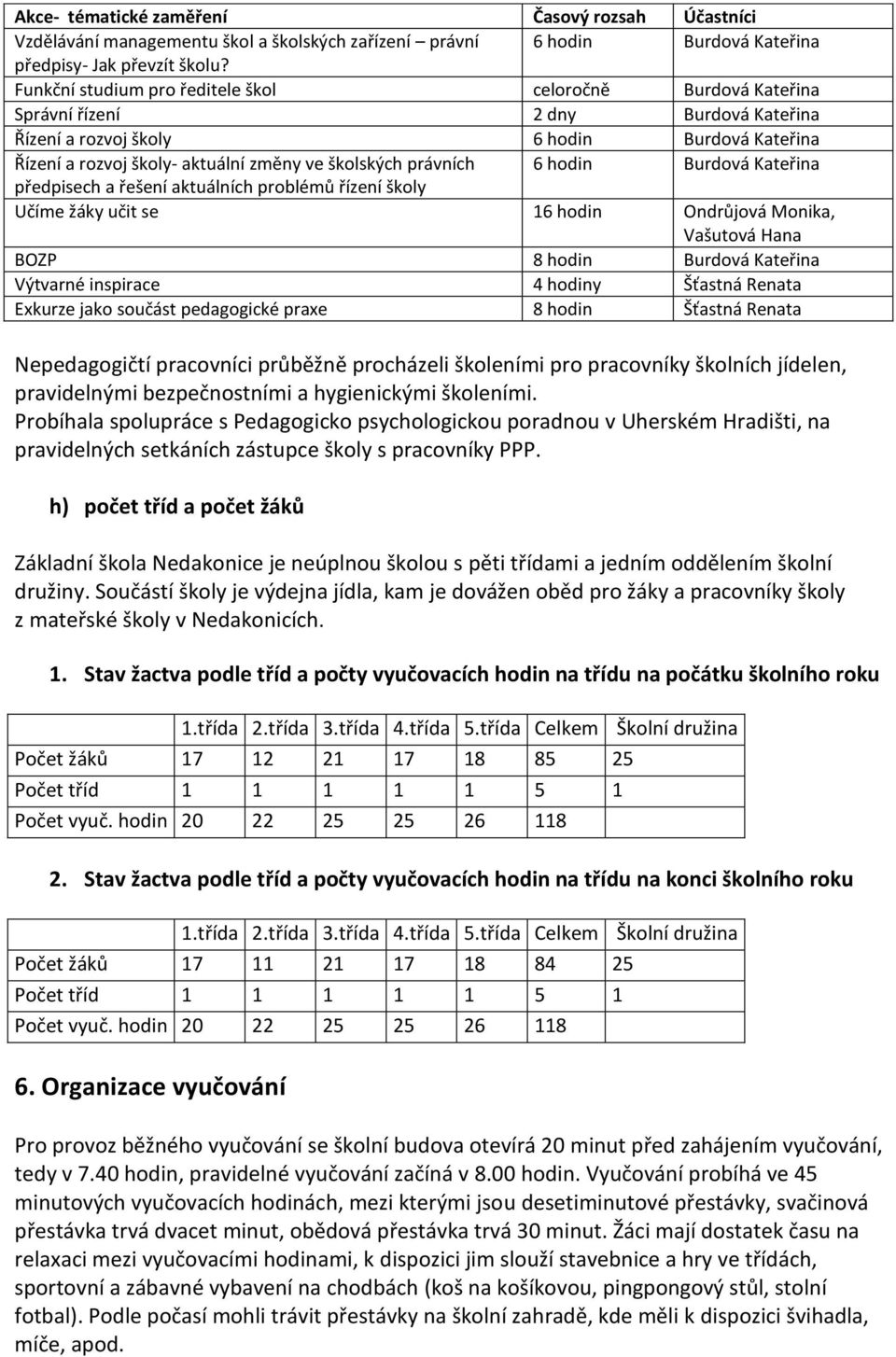 právních 6 hodin Burdová Kateřina předpisech a řešení aktuálních problémů řízení školy Učíme žáky učit se 16 hodin Ondrůjová Monika, Vašutová Hana BOZP 8 hodin Burdová Kateřina Výtvarné inspirace 4