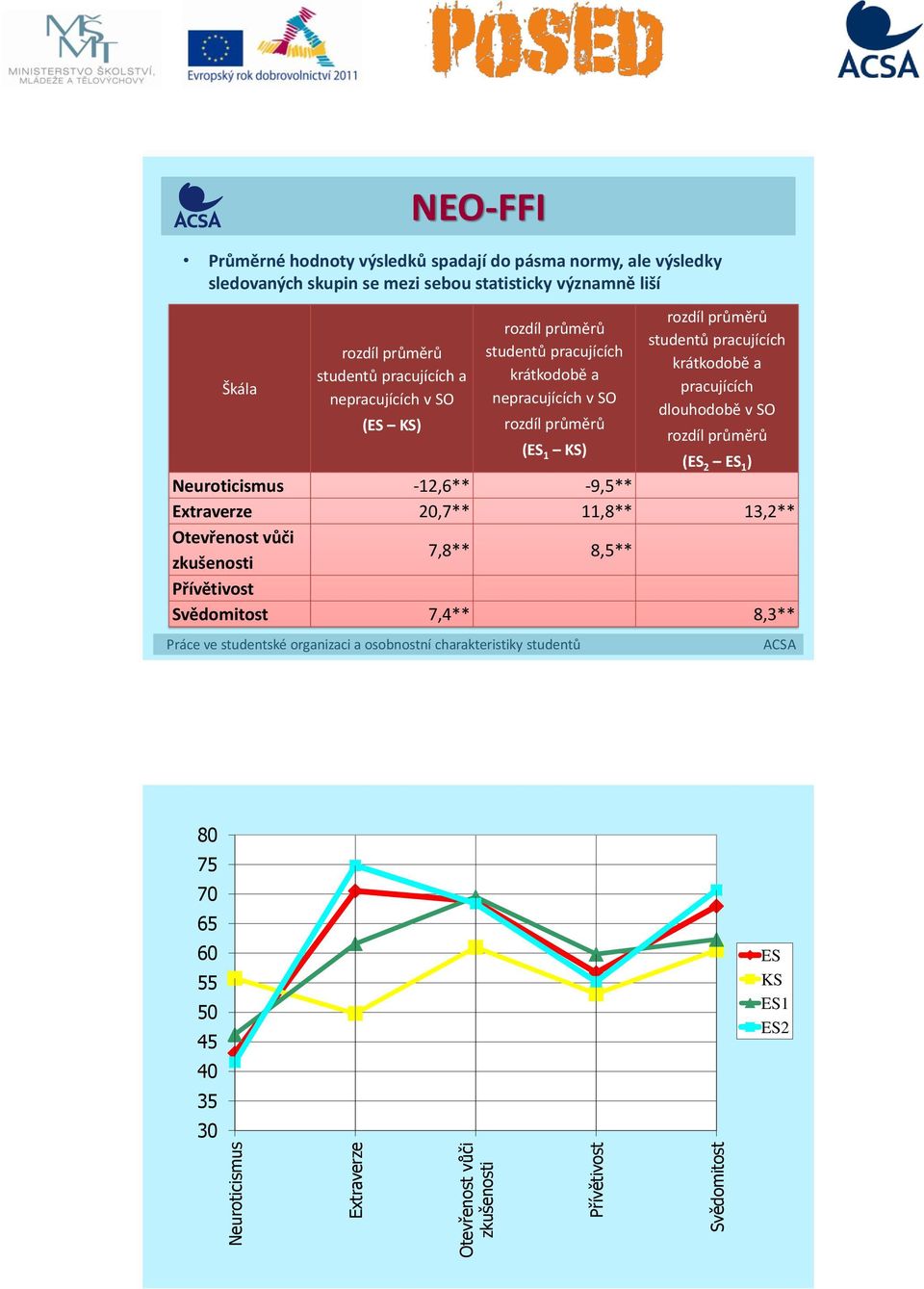 nepracujících v SO rozdíl průměrů studentů pracujících krátkodobě a pracujících dlouhodobě v SO (ES KS) rozdíl průměrů rozdíl průměrů (ES 1 KS) (ES 2 ES 1 )