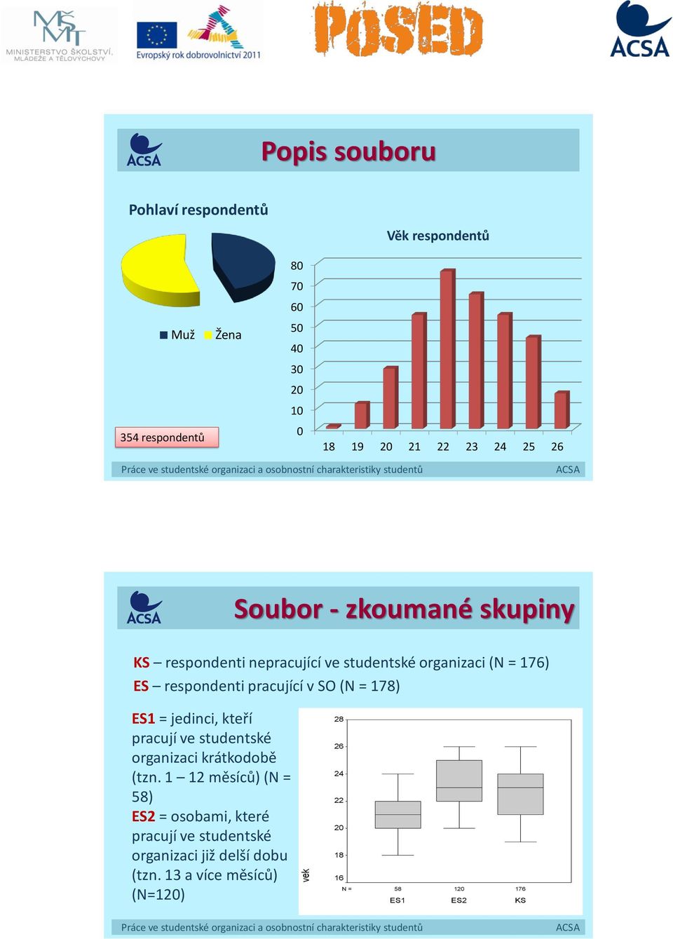 pracují ve studentské organizaci krátkodobě (tzn. 1 12 měsíců) (N = 58) ES2 = osobami, které pracují ve studentské organizaci již delší dobu (tzn.