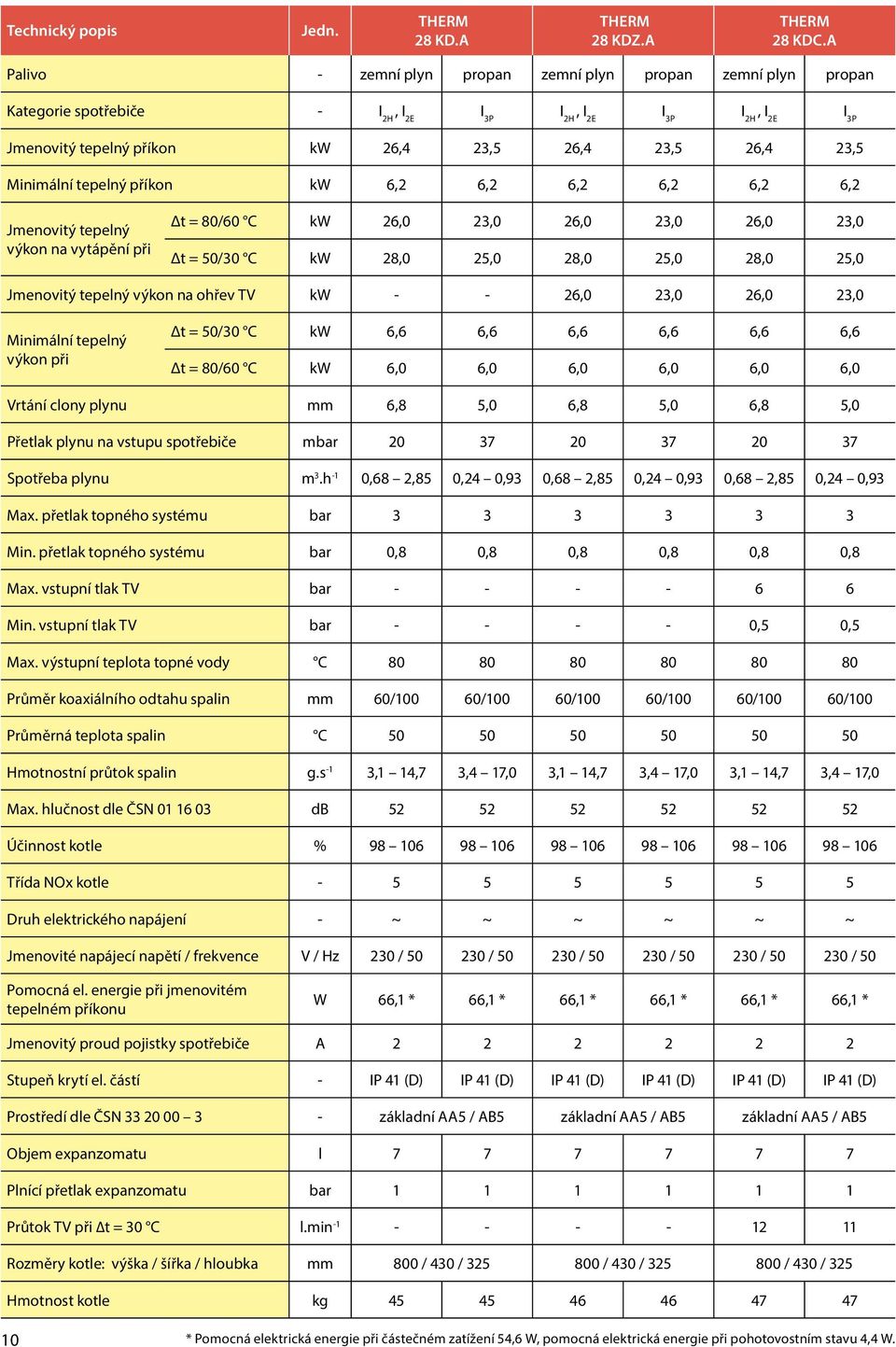 Minimální tepelný příkon kw 6,2 6,2 6,2 6,2 6,2 6,2 Jmenovitý tepelný výkon na vytápění při Δt = 80/60 C kw 26,0 23,0 26,0 23,0 26,0 23,0 Δt = 50/30 C kw 28,0 25,0 28,0 25,0 28,0 25,0 Jmenovitý