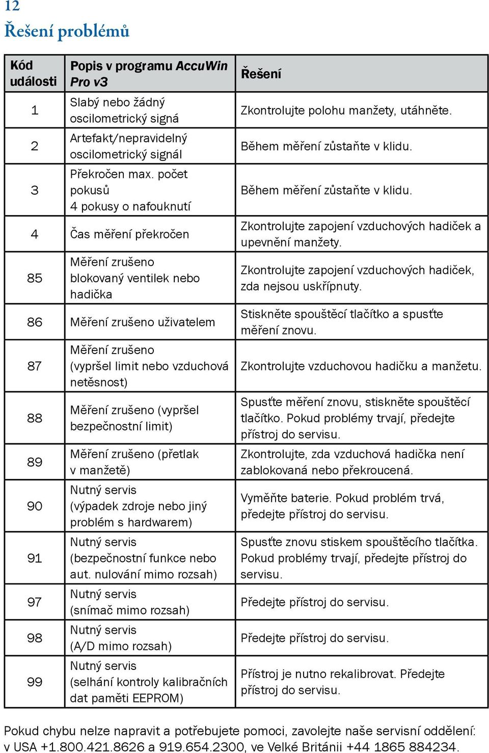 vzduchová netěsnost) Měření zrušeno (vypršel bezpečnostní limit) Měření zrušeno (přetlak v manžetě) Nutný servis (výpadek zdroje nebo jiný problém s hardwarem) Nutný servis (bezpečnostní funkce nebo