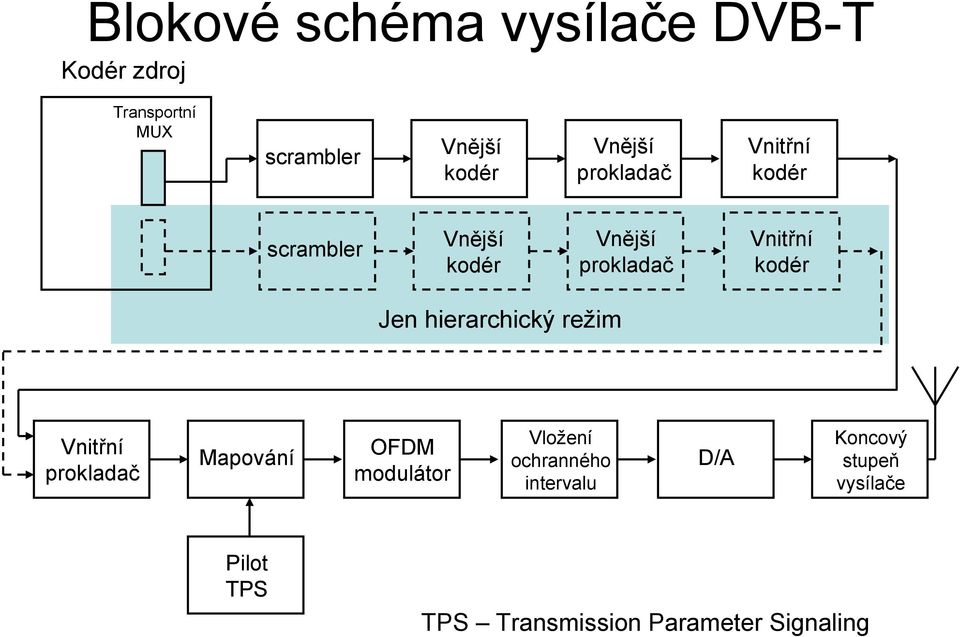 kodér Jen hierarchický režim Vnitřní prokladač Mapování OFDM modulátor Vložení