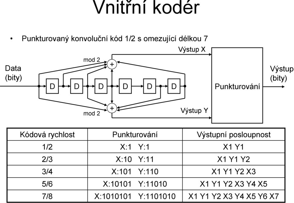 3/4 5/6 7/8 Punkturování X:1 Y:1 X:10 Y:11 X:101 Y:110 X:10101 Y:11010 X:1010101