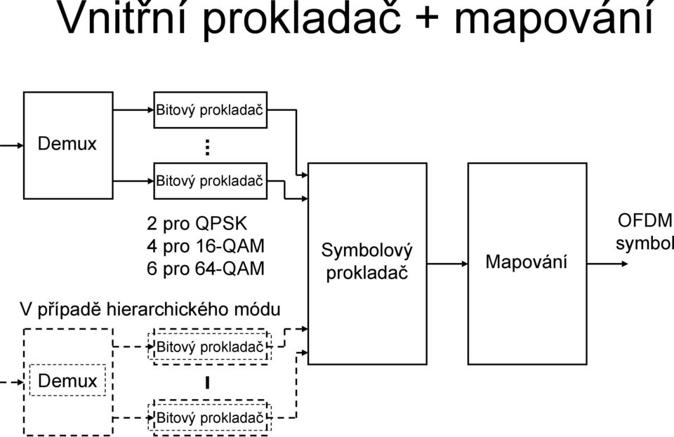 Symbolový prokladač Mapování OFDM symbol V případě