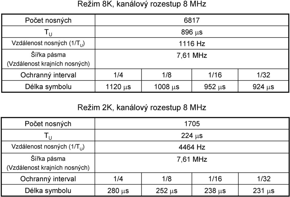 952 µs 924 µs Režim 2K, kanálový rozestup 8 MHz Počet nosných 1705 T U 224 µs Vzdálenost nosných (1/T U ) Šířka