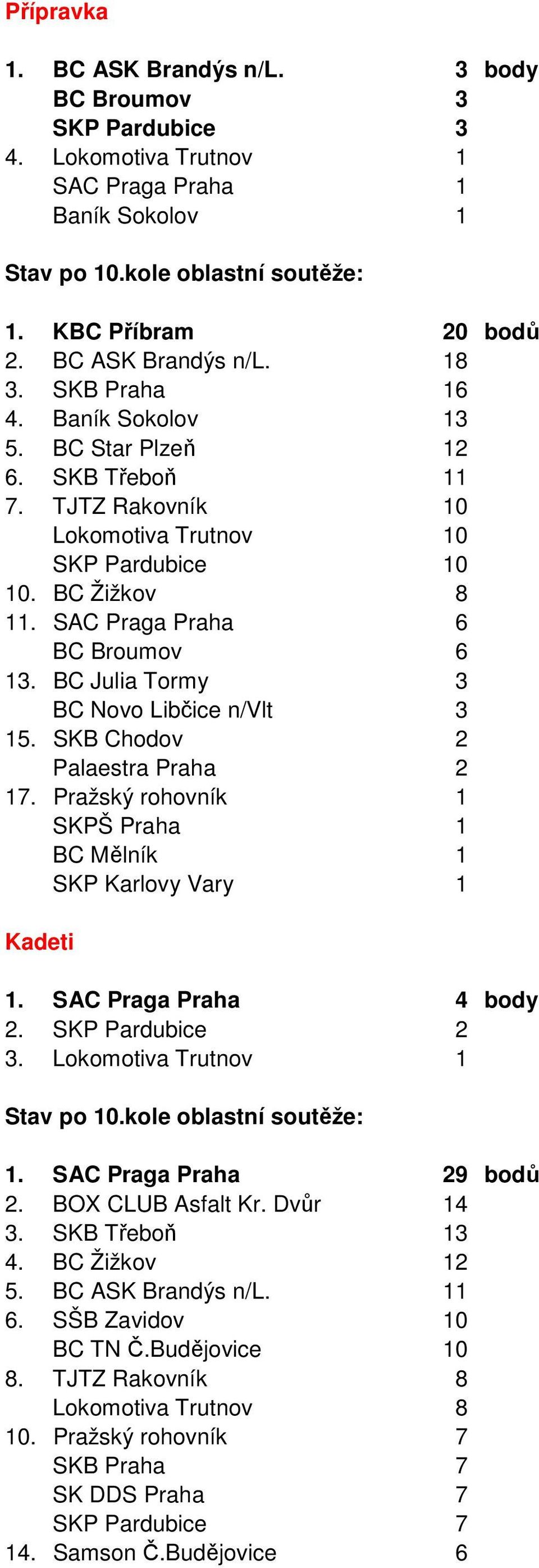 BC Julia Tormy 3 BC Novo Libčice n/vlt 3 15. SKB Chodov 2 Palaestra Praha 2 17. Pražský rohovník 1 SKPŠ Praha 1 BC Mělník 1 SKP Karlovy Vary 1 Kadeti 1. SAC Praga Praha 4 body 2. SKP Pardubice 2 3.