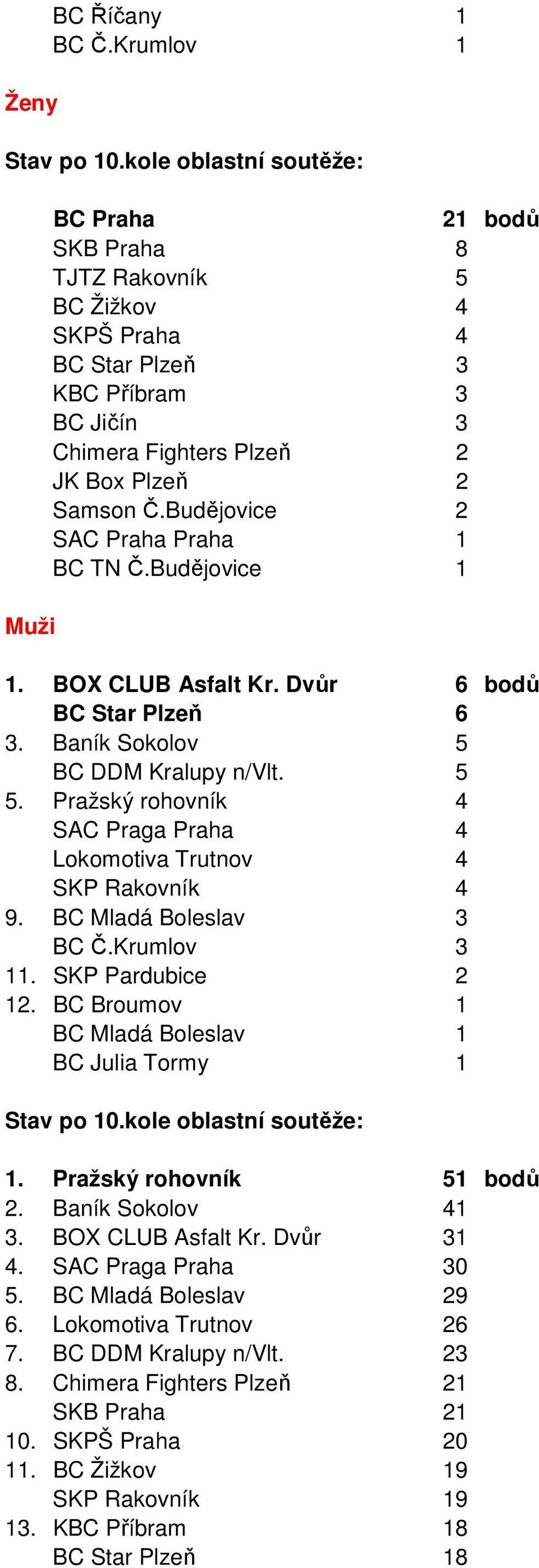 Pražský rohovník 4 SAC Praga Praha 4 Lokomotiva Trutnov 4 SKP Rakovník 4 9. BC Mladá Boleslav 3 BC Č.Krumlov 3 11. SKP Pardubice 2 12. BC Broumov 1 BC Mladá Boleslav 1 BC Julia Tormy 1 1.