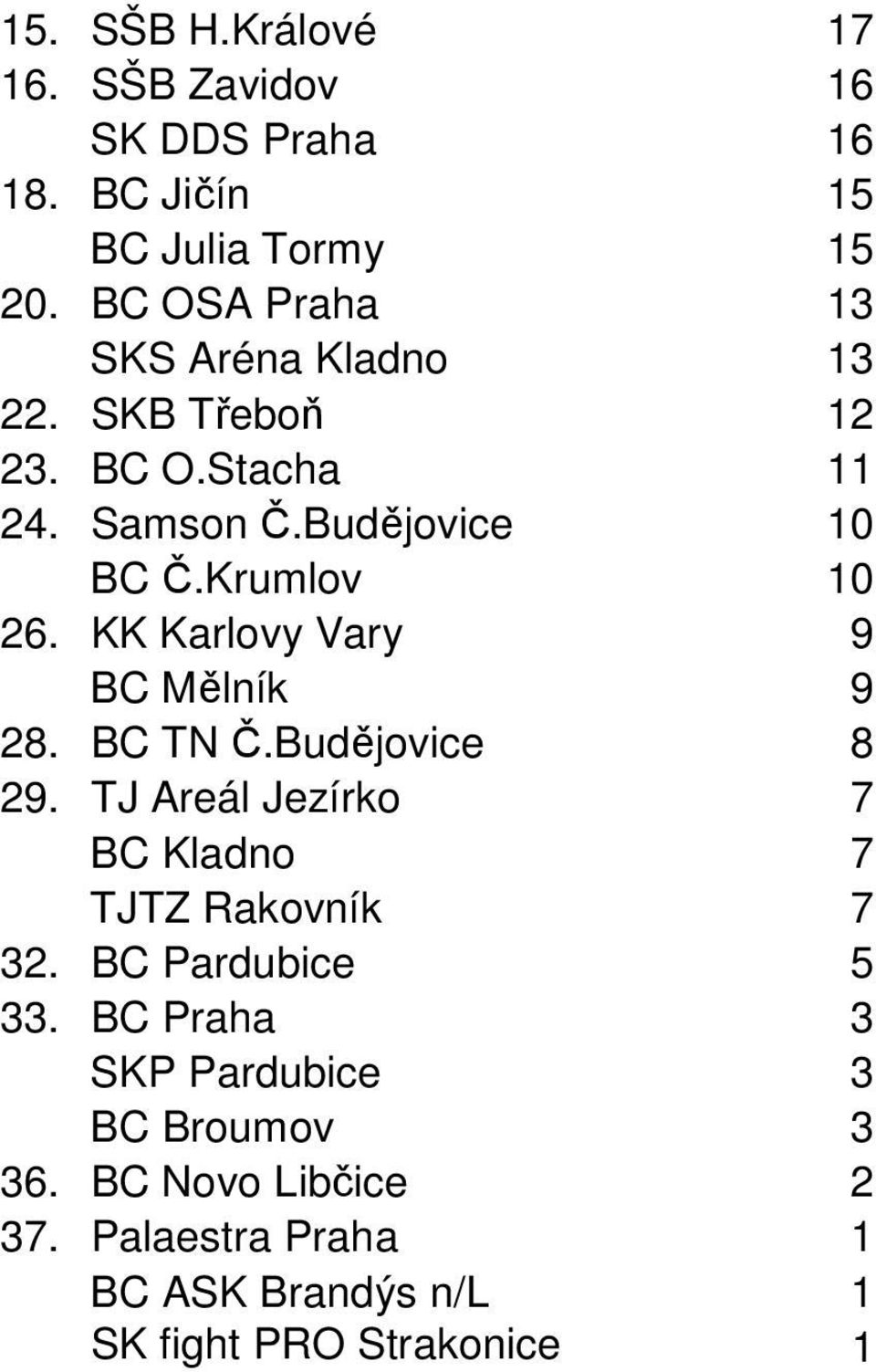 KK Karlovy Vary 9 BC Mělník 9 28. BC TN Č.Budějovice 8 29. TJ Areál Jezírko 7 BC Kladno 7 TJTZ Rakovník 7 32.
