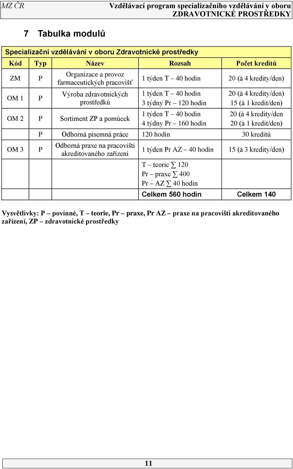 1 kredit/den) 20 (à 4 kredity/den 20 (à 1 kredit/den) P Odborná písemná práce 120 hodin 30 kreditů P Odborná praxe na pracovišti akreditovaného zařízení 1 týden Pr AZ 40 hodin 15 (à 3