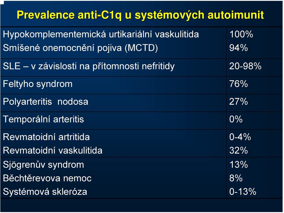 Feltyho syndrom 76% Polyarteritis nodosa 27% Temporální arteritis 0% Revmatoidní artritida