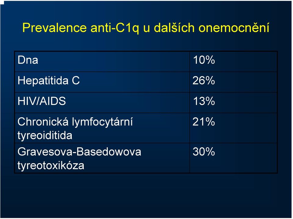HIV/AIDS 13% Chronická lymfocytární