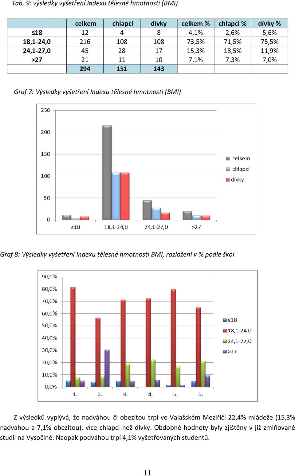 tělesné hmotnosti BMI, rozložení v % podle škol Z výsledků vyplývá, že nadváhou či obezitou trpí ve Valašském Meziříčí 22,4% mládeže (15,3% nadváhou a