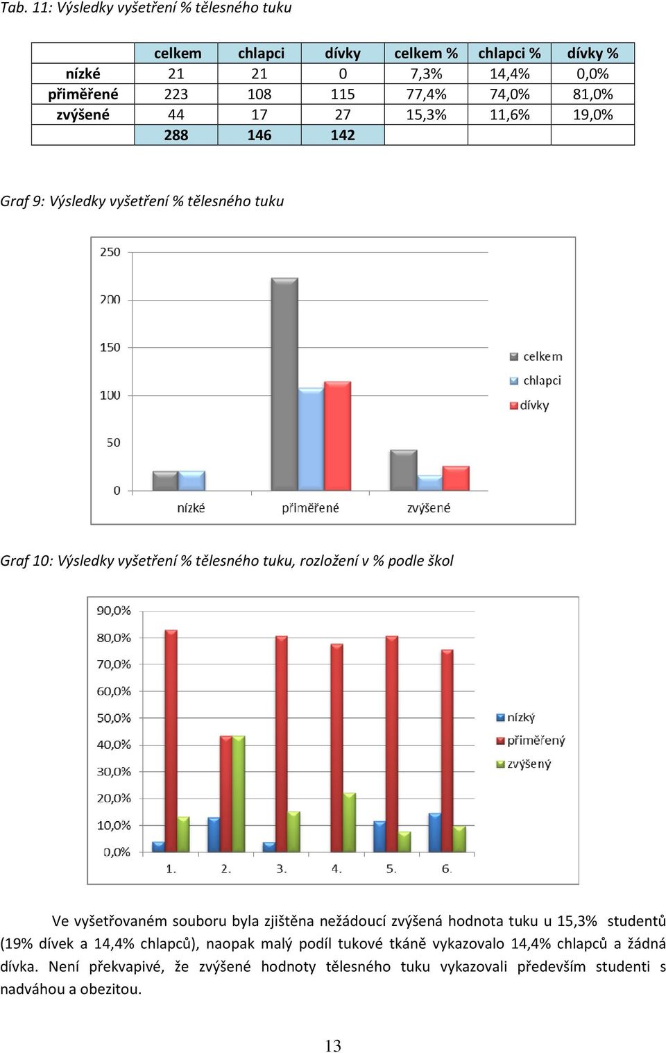 vyšetřovaném souboru byla zjištěna nežádoucí zvýšená hodnota tuku u 15,3% studentů (19% dívek a 14,4% chlapců), naopak malý podíl tukové tkáně