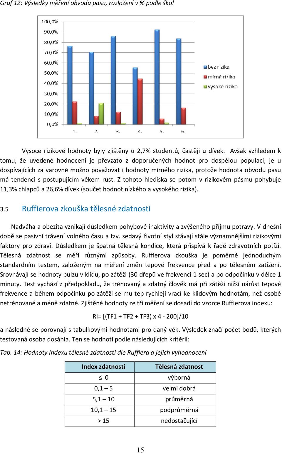 pasu má tendenci s postupujícím věkem růst. Z tohoto hlediska se potom v rizikovém pásmu pohybuje 11,3% chlapců a 26,6% dívek (součet hodnot nízkého a vysokého rizika). 3.