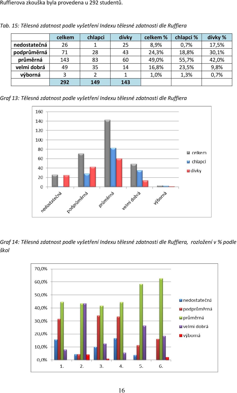28 43 24,3% 18,8% 30,1% průměrná 143 83 60 49,0% 55,7% 42,0% velmi dobrá 49 35 14 16,8% 23,5% 9,8% výborná 3 2 1 1,0% 1,3% 0,7%