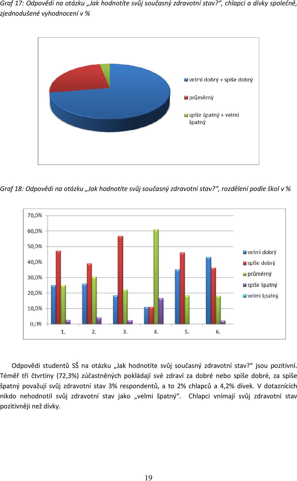 , rozdělení podle škol v % Odpovědi studentů SŠ na otázku Jak hodnotíte svůj současný zdravotní stav? jsou pozitivní.