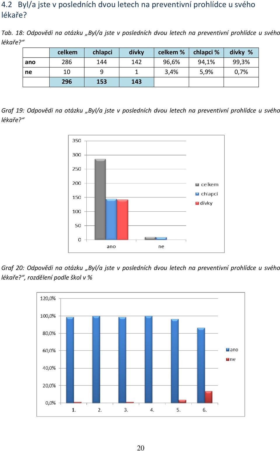 ano 286 144 142 96,6% 94,1% 99,3% ne 10 9 1 3,4% 5,9% 0,7% 296 153 143 Graf 19: Odpovědi na otázku Byl/a jste v posledních