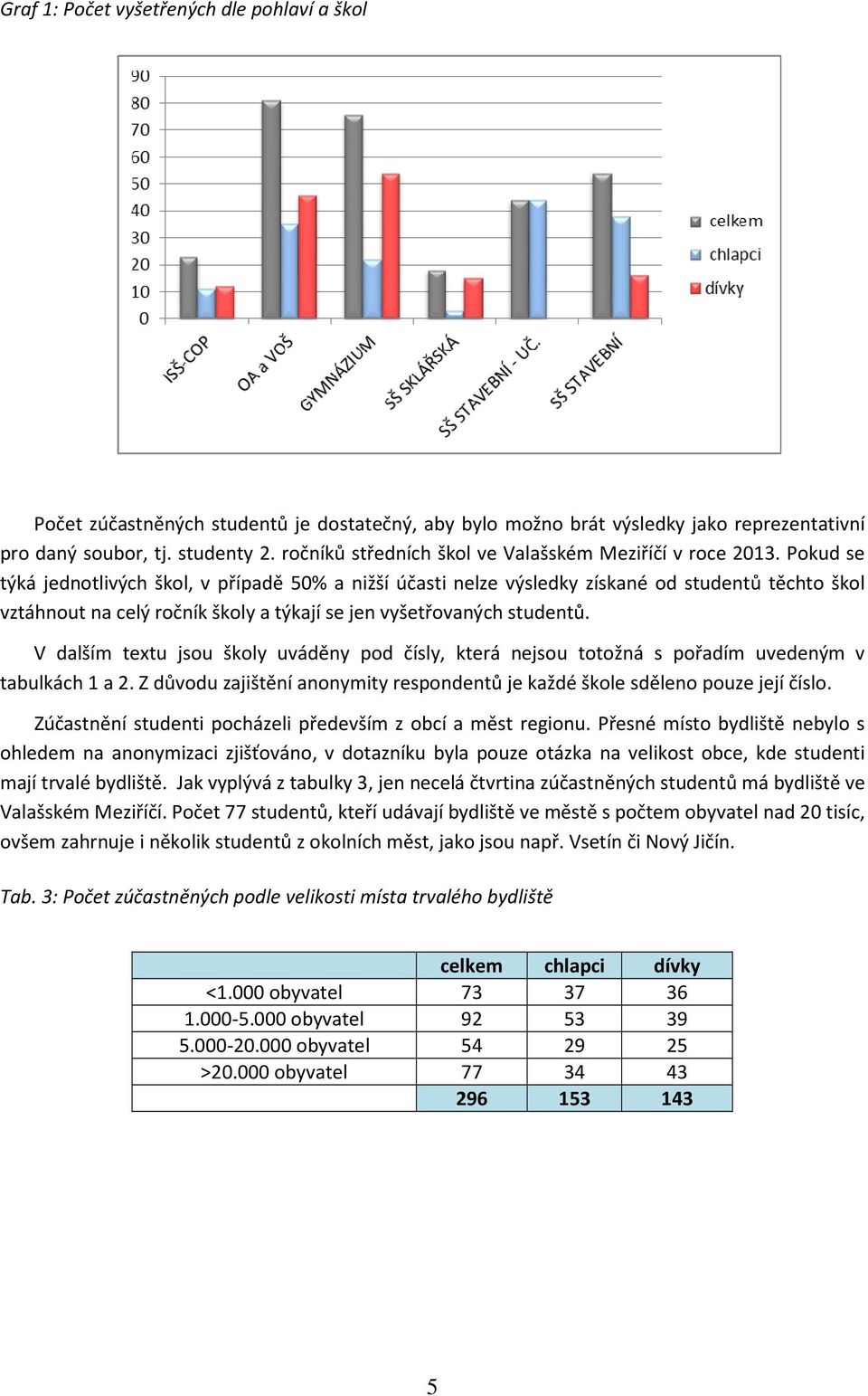 Pokud se týká jednotlivých škol, v případě 50% a nižší účasti nelze výsledky získané od studentů těchto škol vztáhnout na celý ročník školy a týkají se jen vyšetřovaných studentů.