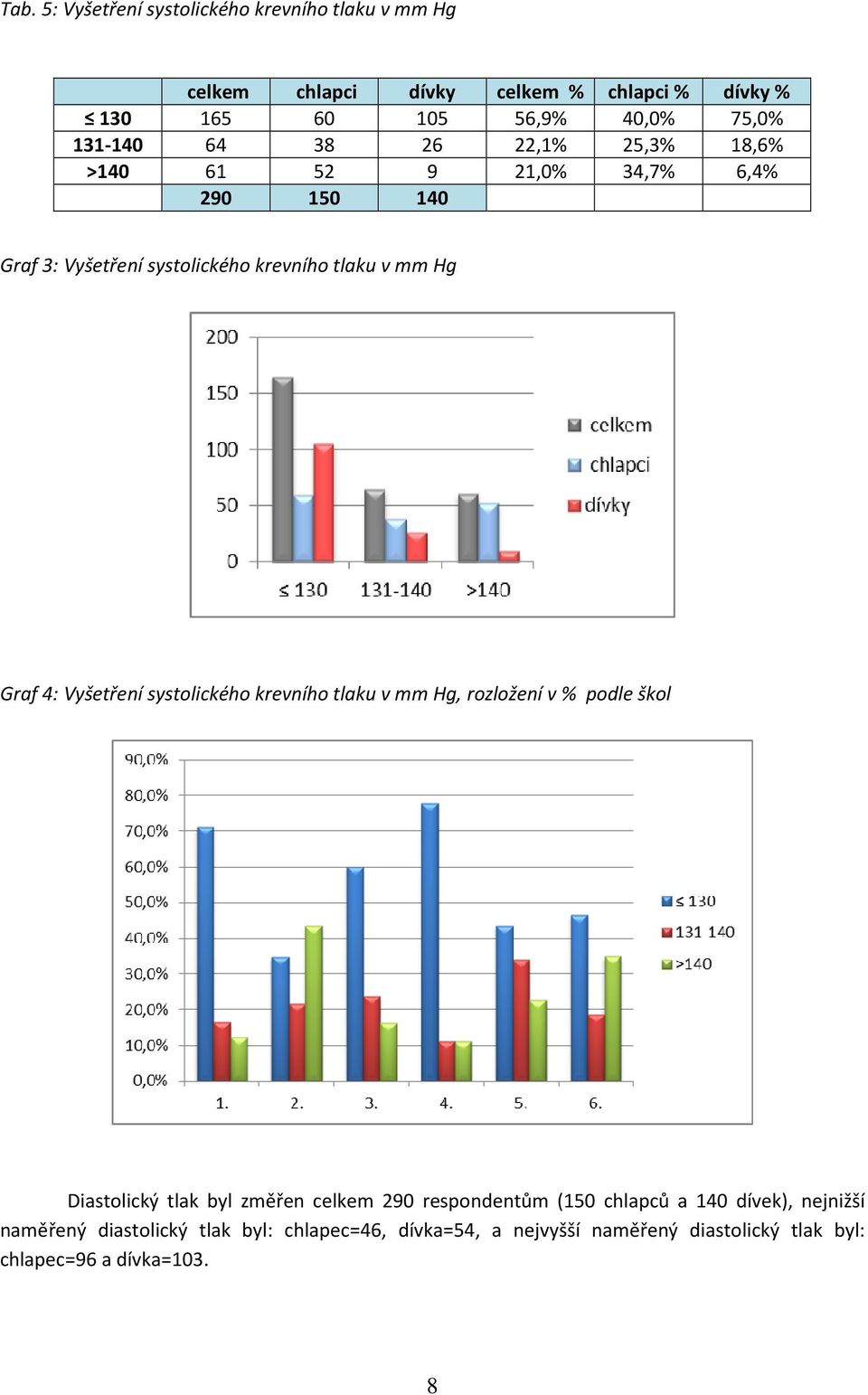 6,4% 290 150 140 Graf 3: Vyšetření systolického krevního tlaku v mm Hg