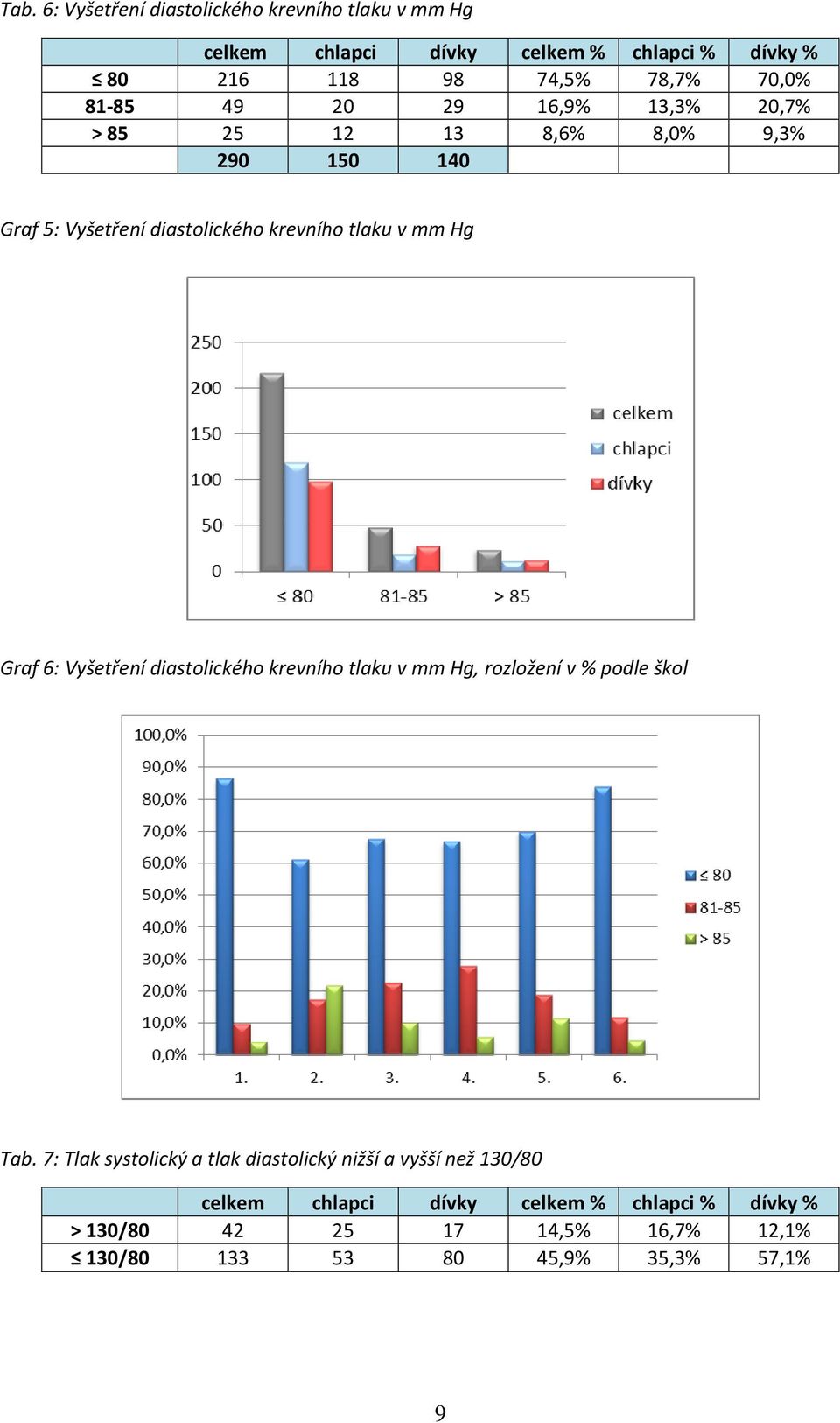 Graf 6: Vyšetření diastolického krevního tlaku v mm Hg, rozložení v % podle škol Tab.