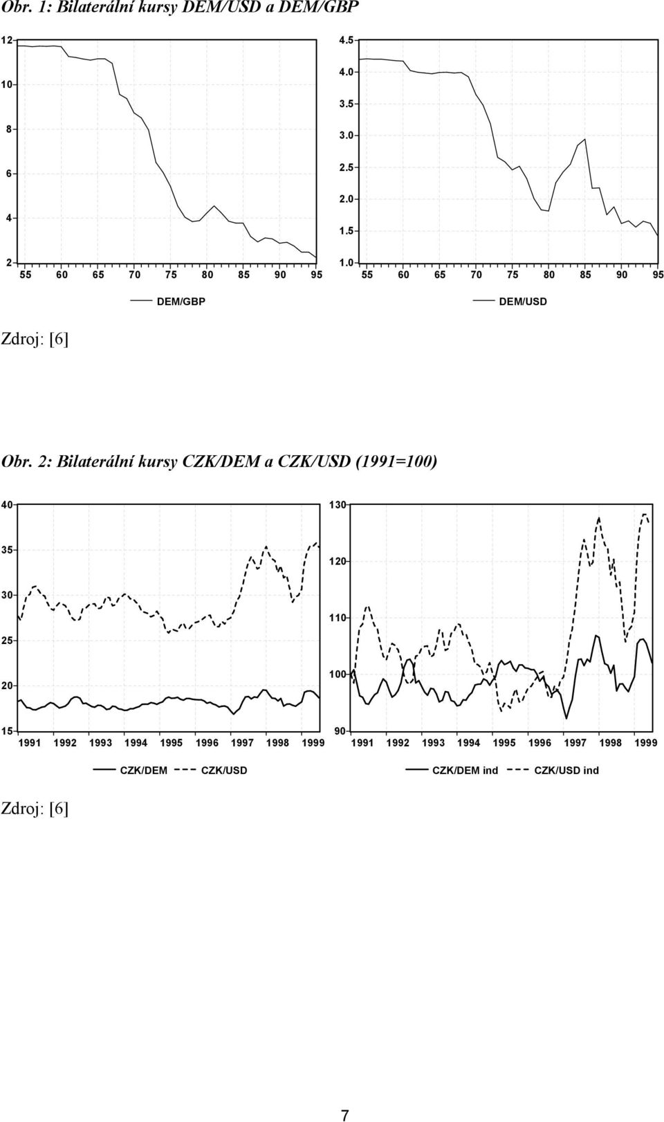 2: Bilaterální kursy CZK/DEM a CZK/USD (1991=100) 40 130 35 120 30 110 25 20 100 15 1991 1992 1993