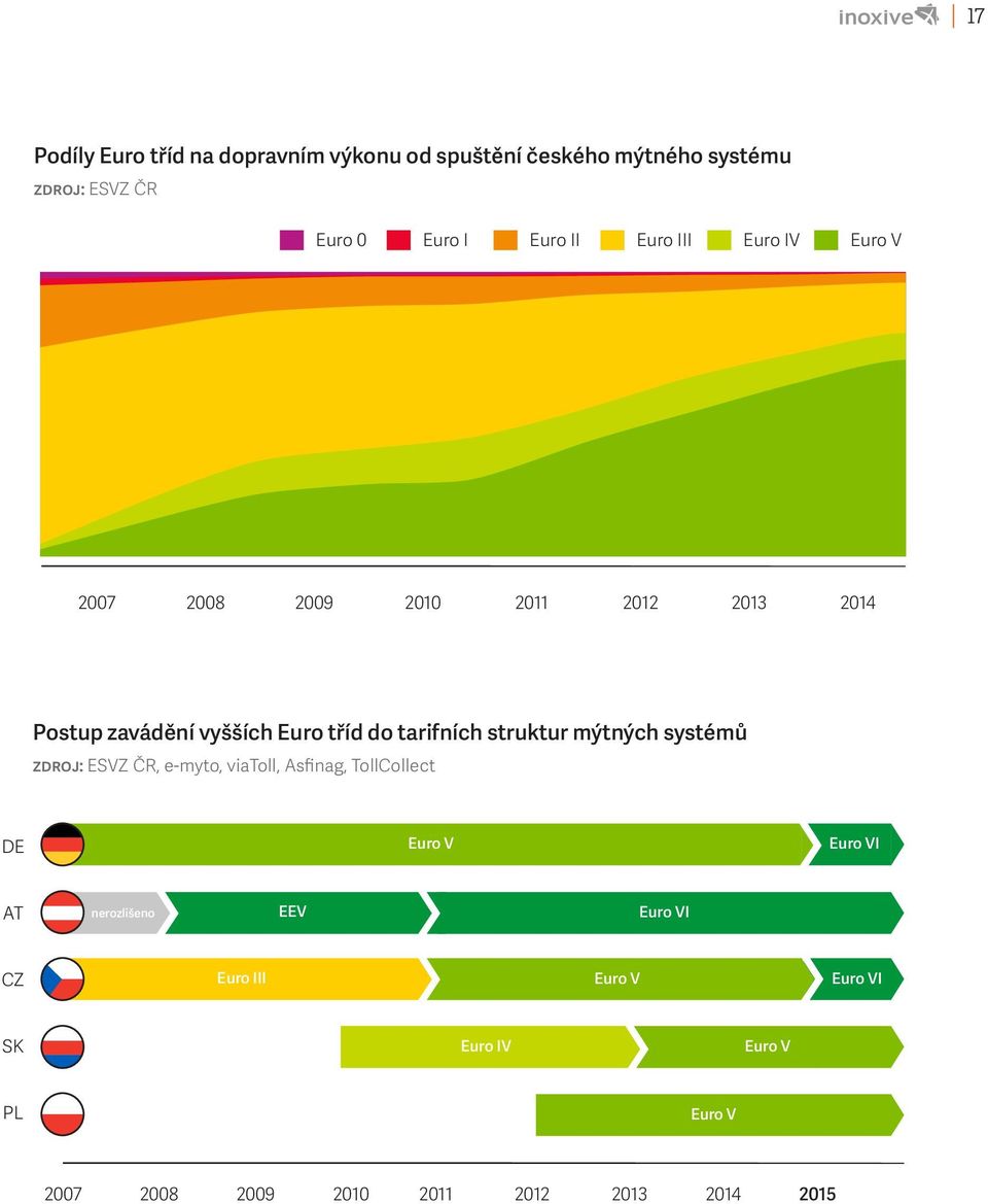 tarifních struktur mýtných systémů zdroj: ESVZ ČR, e-myto, viatoll, Asfinag, TollCollect DE Euro V Euro VI AT