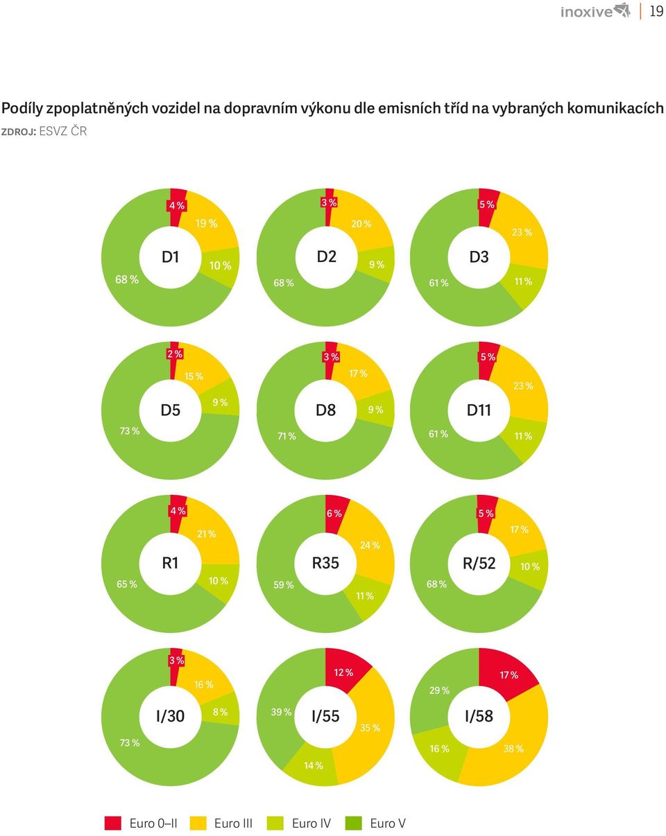 % D8 9 % D11 73 % 71 % 61 % 11 % 4 % 6 % 5 % 65 % R1 21 % 10 % 59 % R35 24 % 11 % 68 % R/52 17 % 10 % 3