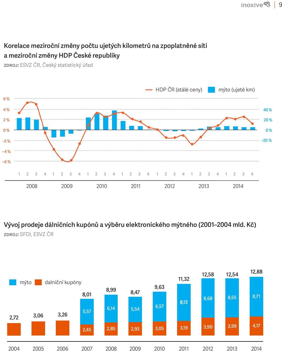 2014 Vývoj prodeje dálničních kupónů a výběru elektronického mýtného (2001 2004 mld. Kč) zdroj: SFDI, ESVZ ČR mýto dalniční kupóny 8,01 5,57!