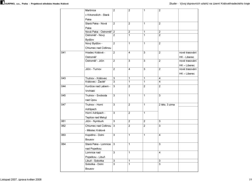 4 044 Kunčice nad Labem - 3 2 2 2 Vrchlabí 045 Trutnov - Svoboda 3 1 1 3 nad Úpou 047 Trutnov - Horní 3 2 1 2 léto, 3 zima Adršpach Horní Adršpach - Teplice nad Metují 3 2 1 061 Jičín - Nymburk 3 2 2