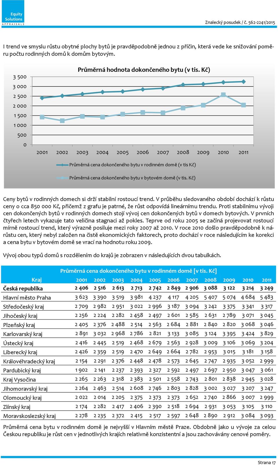 (v tis. Kč) Ceny bytů v rodinných domech si drží stabilní rostoucí trend.