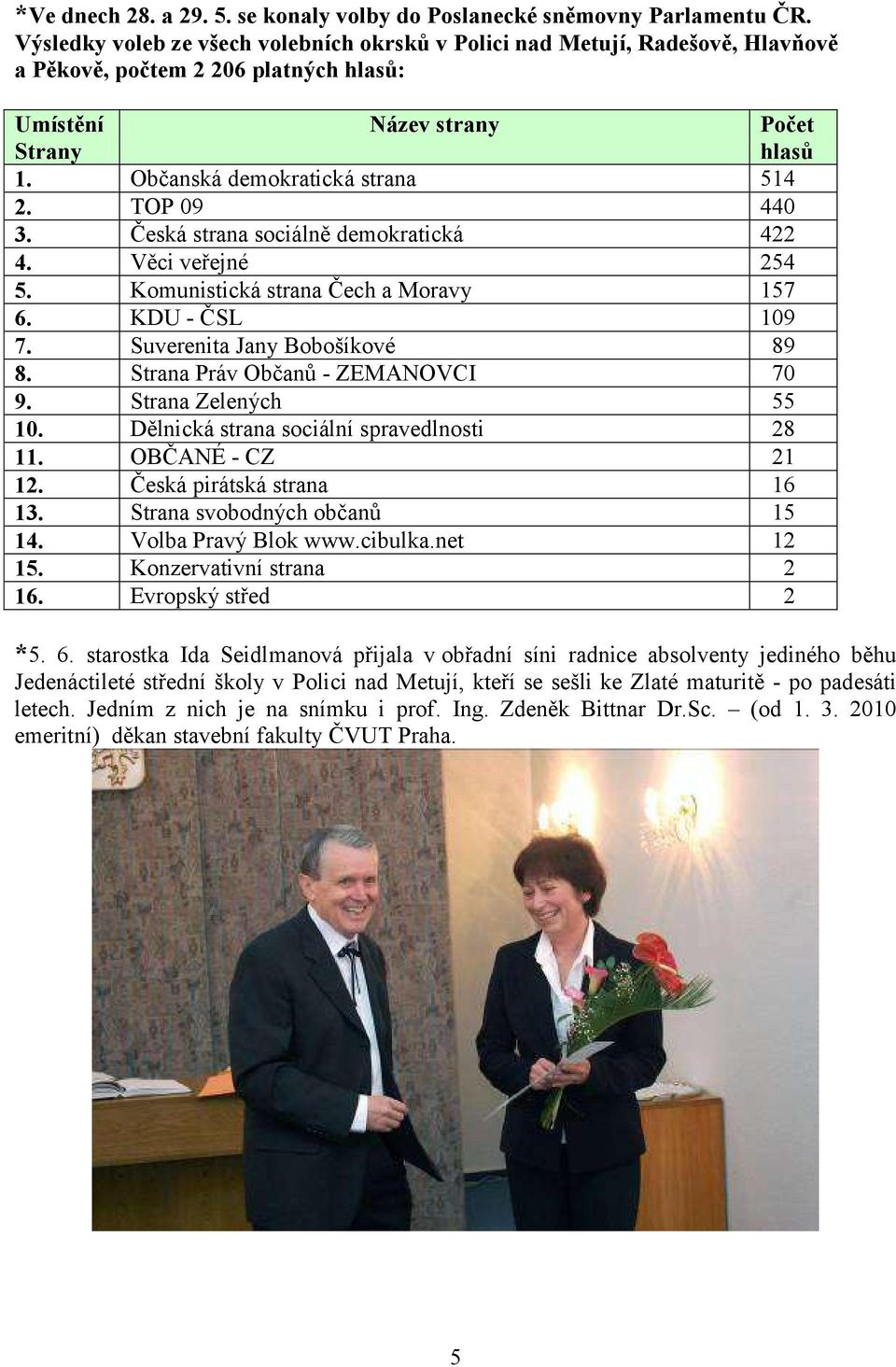 TOP 09 440 3. Česká strana sociálně demokratická 422 4. Věci veřejné 254 5. Komunistická strana Čech a Moravy 157 6. KDU - ČSL 109 7. Suverenita Jany Bobošíkové 89 8.