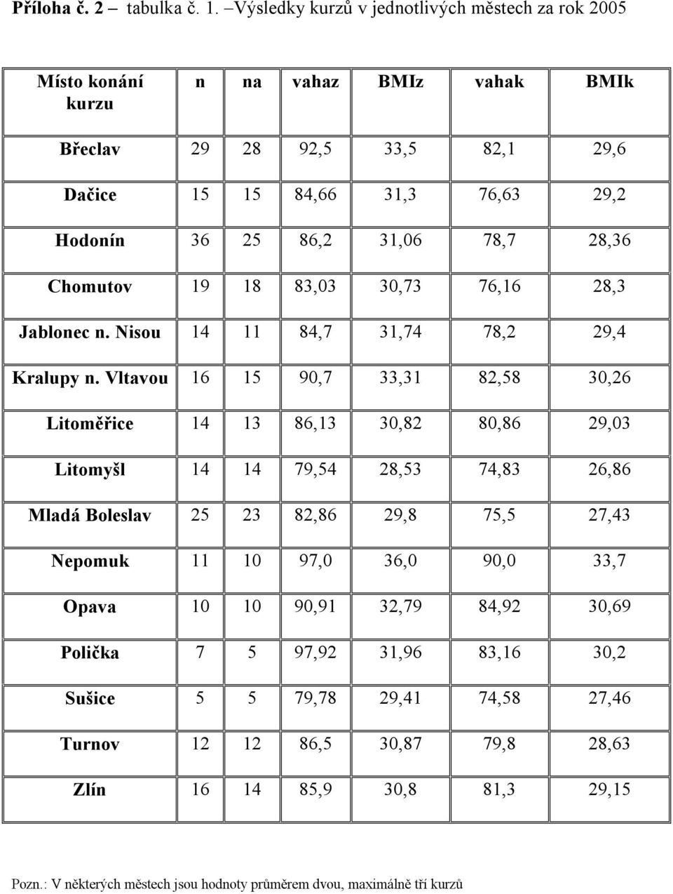 78,7 28,36 Chomutov 19 18 83,03 30,73 76,16 28,3 Jablonec n. Nisou 14 11 84,7 31,74 78,2 29,4 Kralupy n.