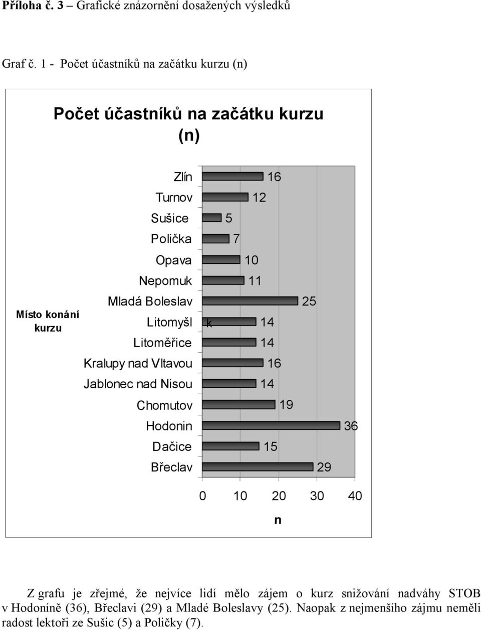 konání kurzu Mladá Boleslav Litomyšl Litoměřice k 14 14 25 Kralupy nad Vltavou 16 Jablonec nad Nisou 14 Chomutov 19 Hodonin 36 Dačice 15