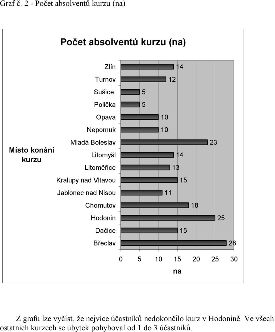 Nepomuk 10 Místo konání kurzu Mladá Boleslav Litomyšl Litoměřice 14 13 23 Kralupy nad Vltavou 15 Jablonec