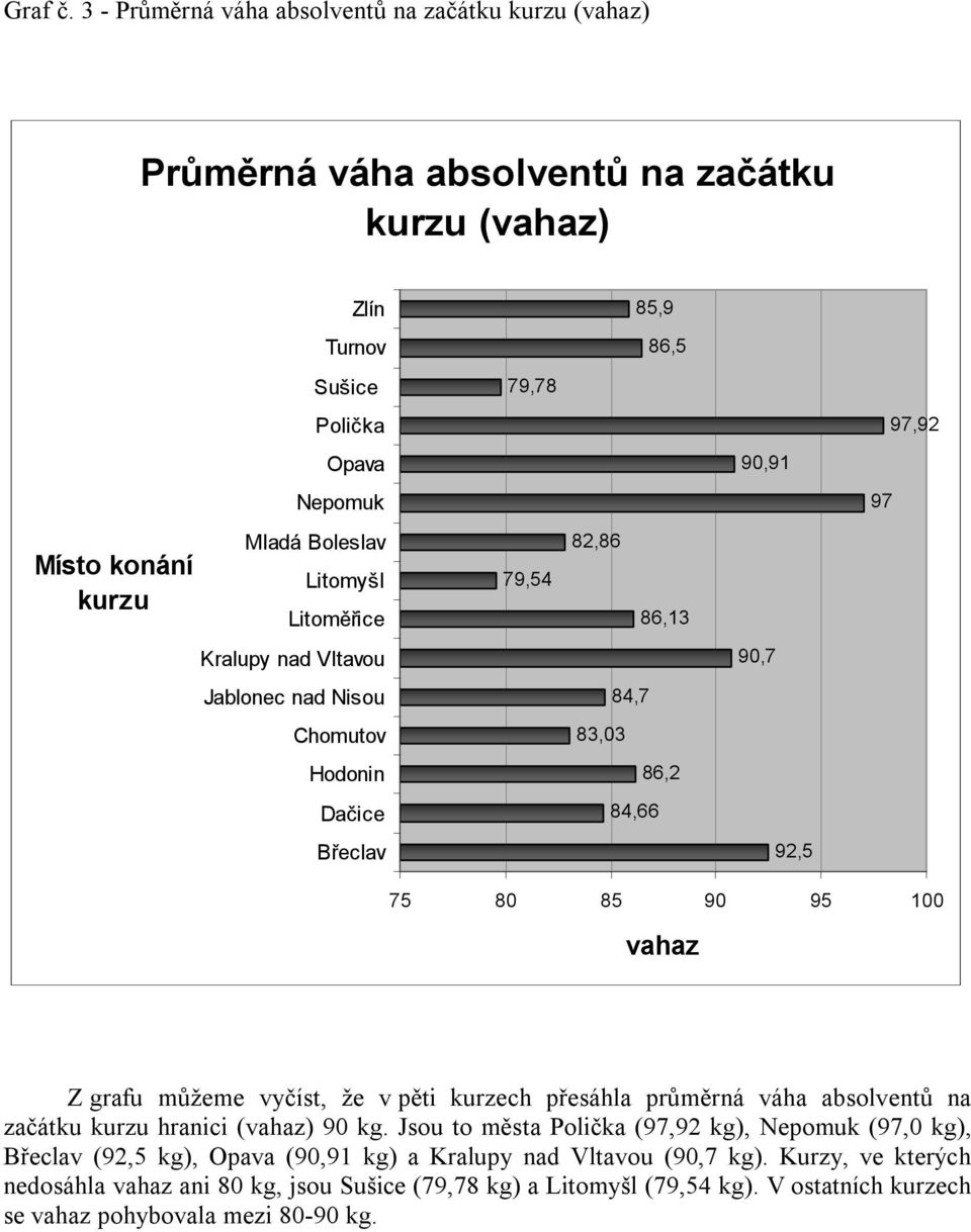 kurzu Mladá Boleslav Litomyšl Litoměřice 79,54 82,86 86,13 Kralupy nad Vltavou 90,7 Jablonec nad Nisou 84,7 Chomutov 83,03 Hodonin 86,2 Dačice 84,66 Břeclav 92,5 75 80 85 90 95 100 vahaz Z