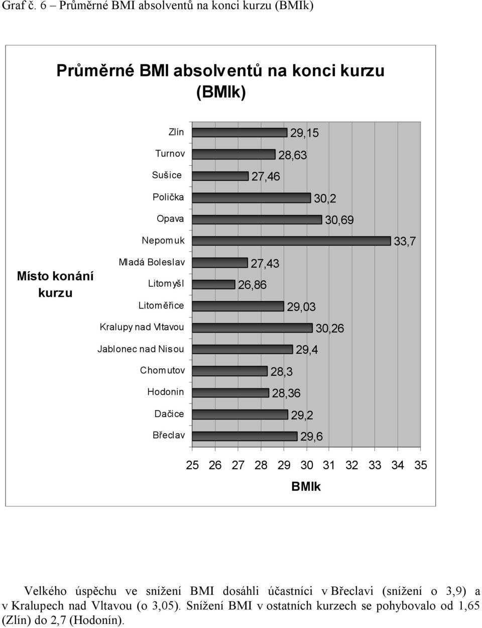 Opava Nepomuk Mladá Boleslav Litomyšl Litoměřice Kralupy nad Vltavou Jablonec nad Nisou Chomutov Hodonin Dačice Břeclav 29,15 28,63 27,46 30,2