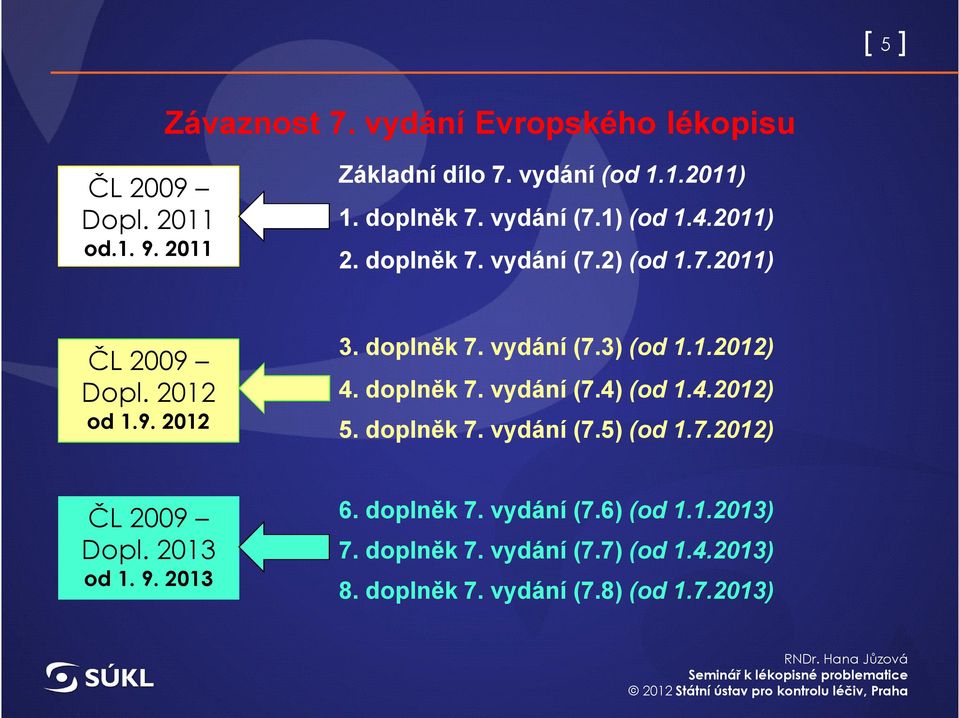 doplněk 7. vydání (7.4) (od 1.4.2012) od 1.9. 2012 5. doplněk 7. vydání (7.5) (od 1.7.2012) ČL 2009 Dopl. 2013 6. doplněk 7. vydání (7.6) (od 1.